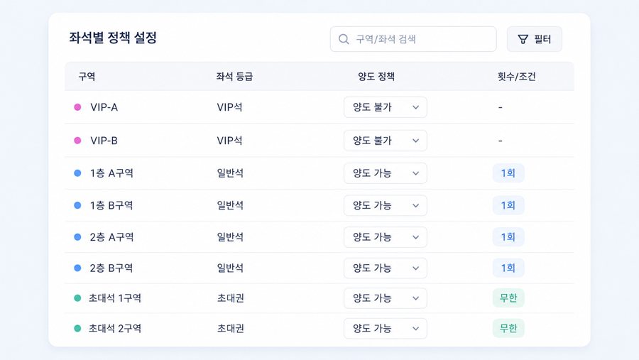 좌석별 정책 설정 화면 — 구역·좌석 등급별로 양도 불가, 양도 가능 1회, 무한 등 정책을 설정하는 관리 화면